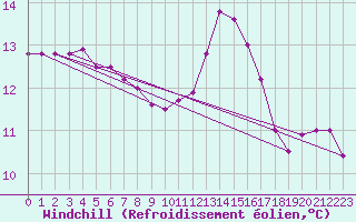 Courbe du refroidissement olien pour Izegem (Be)