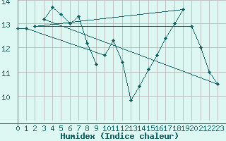 Courbe de l'humidex pour Ile de Groix (56)