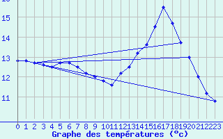 Courbe de tempratures pour Nostang (56)