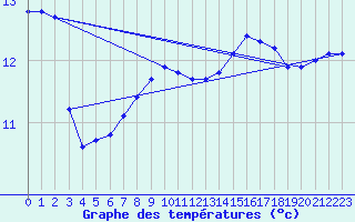 Courbe de tempratures pour Walney Island