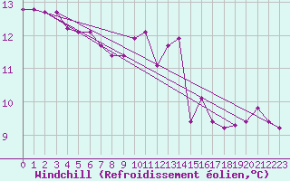 Courbe du refroidissement olien pour Roissy (95)