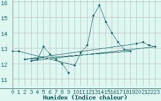 Courbe de l'humidex pour Saint-Ciers-sur-Gironde (33)