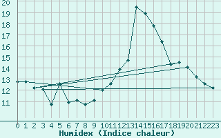 Courbe de l'humidex pour Nice (06)