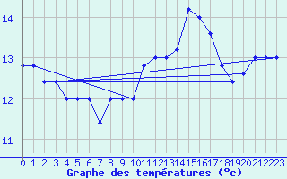 Courbe de tempratures pour Cap Mele (It)