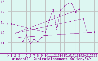 Courbe du refroidissement olien pour Brignogan (29)