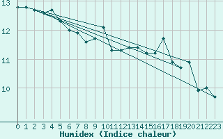 Courbe de l'humidex pour Locarno (Sw)