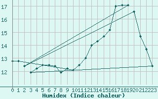 Courbe de l'humidex pour Bedford Range