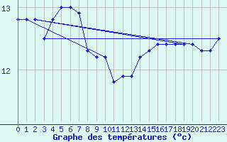 Courbe de tempratures pour Leucate (11)