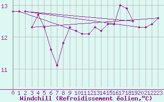 Courbe du refroidissement olien pour Villarzel (Sw)