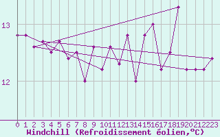 Courbe du refroidissement olien pour Roujan (34)