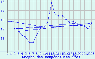 Courbe de tempratures pour Cap Bar (66)
