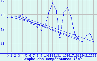 Courbe de tempratures pour Quimper (29)