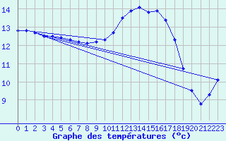 Courbe de tempratures pour Saint-Philbert-de-Grand-Lieu (44)