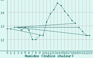 Courbe de l'humidex pour Aizenay (85)