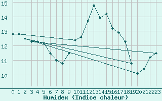 Courbe de l'humidex pour Lugo / Rozas