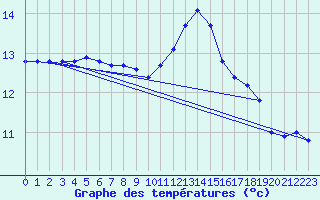 Courbe de tempratures pour Quimper (29)