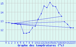 Courbe de tempratures pour Pointe de Chassiron (17)