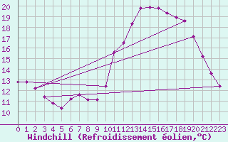 Courbe du refroidissement olien pour Saint-Igneuc (22)
