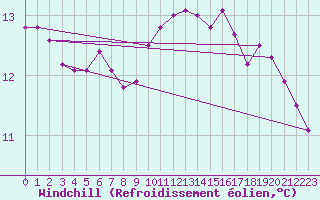 Courbe du refroidissement olien pour Lanvoc (29)