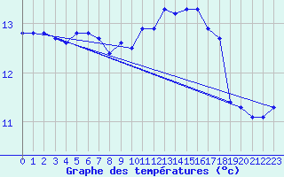 Courbe de tempratures pour Montroy (17)