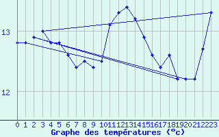 Courbe de tempratures pour Lanvoc (29)