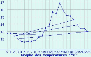 Courbe de tempratures pour Verneuil (78)