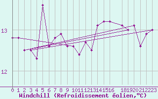 Courbe du refroidissement olien pour la bouée 62305