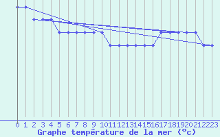 Courbe de temprature de la mer  pour la bouée 4401565