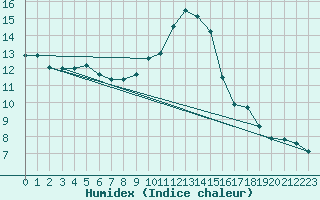 Courbe de l'humidex pour Millau (12)