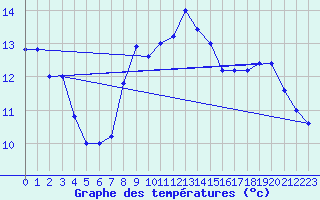 Courbe de tempratures pour Monte Cimone