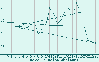 Courbe de l'humidex pour Machichaco Faro