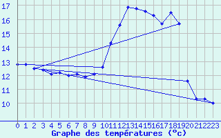 Courbe de tempratures pour Chivres (Be)