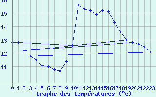 Courbe de tempratures pour Saint-Girons (09)