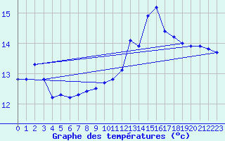 Courbe de tempratures pour Cap Pertusato (2A)