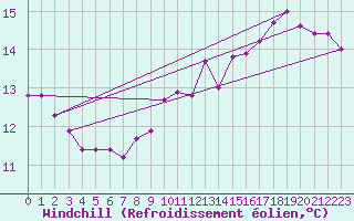 Courbe du refroidissement olien pour Bures-sur-Yvette (91)