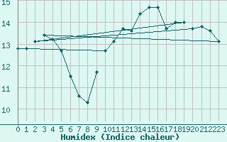 Courbe de l'humidex pour Roissy (95)