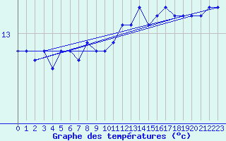 Courbe de tempratures pour la bouée 6200094
