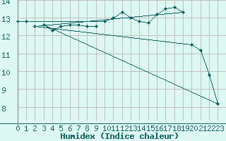 Courbe de l'humidex pour Saint-Brieuc (22)