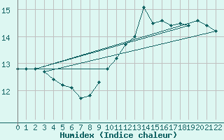 Courbe de l'humidex pour Puimisson (34)