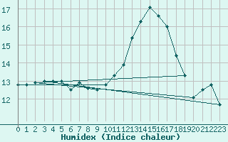 Courbe de l'humidex pour Angliers (17)