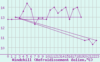 Courbe du refroidissement olien pour Verngues - Hameau de Cazan (13)
