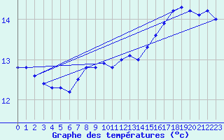 Courbe de tempratures pour la bouée 62165