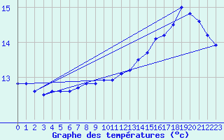 Courbe de tempratures pour la bouée 62305