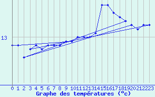 Courbe de tempratures pour Ste (34)