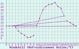Courbe du refroidissement olien pour Millau (12)