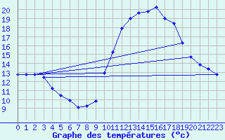 Courbe de tempratures pour Millau (12)