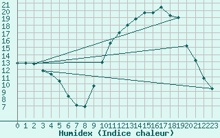 Courbe de l'humidex pour Ambrieu (01)