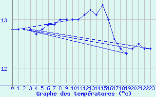 Courbe de tempratures pour Souprosse (40)