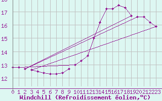 Courbe du refroidissement olien pour Courcouronnes (91)