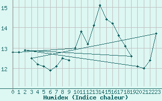 Courbe de l'humidex pour Aberporth